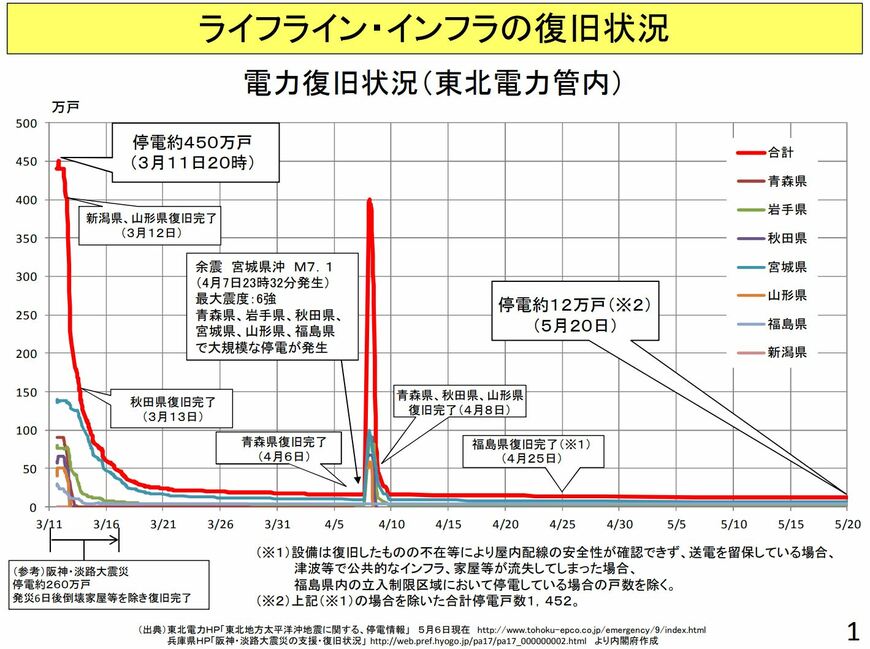 画像出典：内閣府「東北地方太平洋沖地震を教訓とした地震・津波対策に関する専門調査会　第1回会合[参考資料2]」被害に関するデータ等