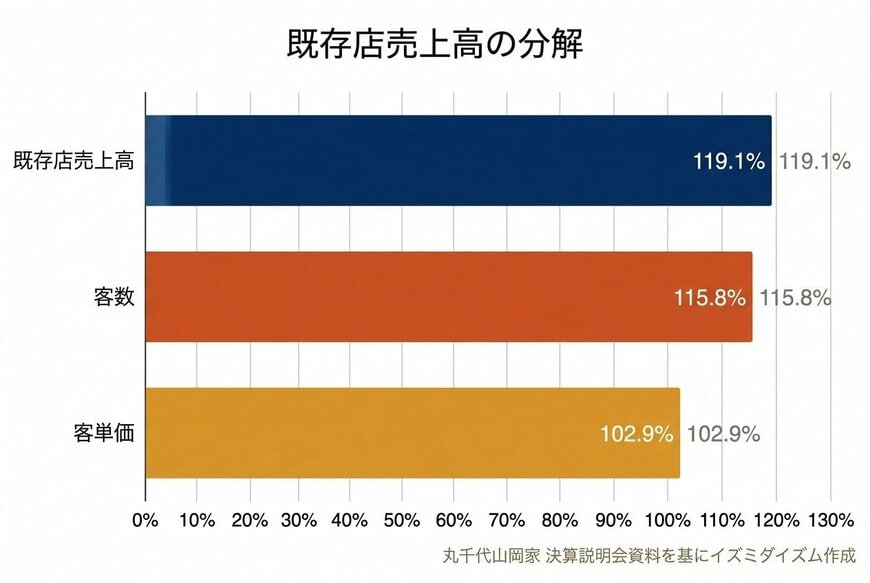 出所：丸千代山岡家 決算説明会資料を基にイズミダイズム作成