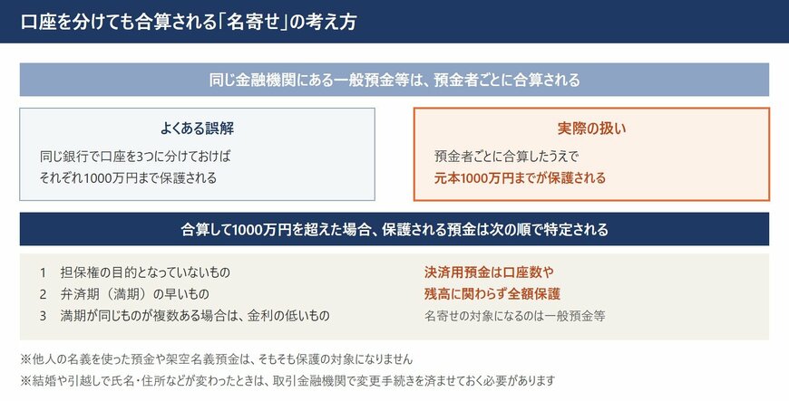 同じ金融機関で口座を分けても、保護される枠は増えない
