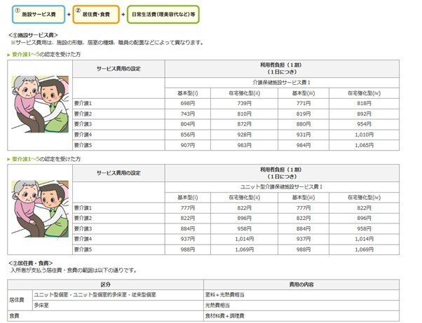 出所：厚生労働省「どんなサービスがあるの？ - 介護老人保健施設（老健）」