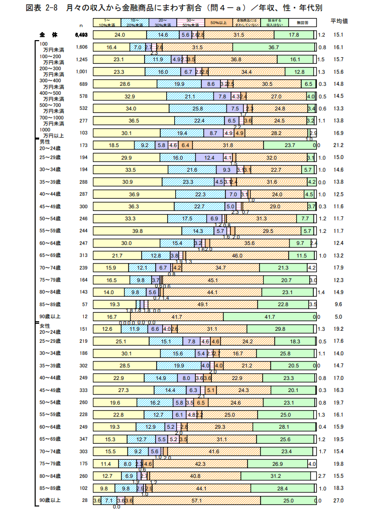 出典：日本証券業協会「証券投資に関する全国調査 2021年度調査報告書（個人調査）」