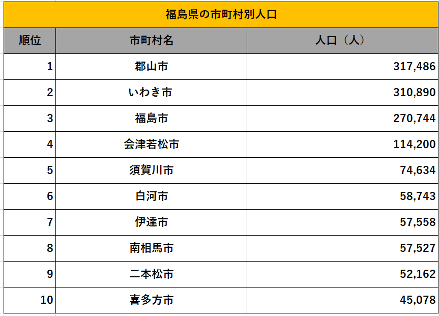 福島県「県内各市町村住民基本台帳人口・世帯数 令和5年1月1日現在」を参考に筆者作成