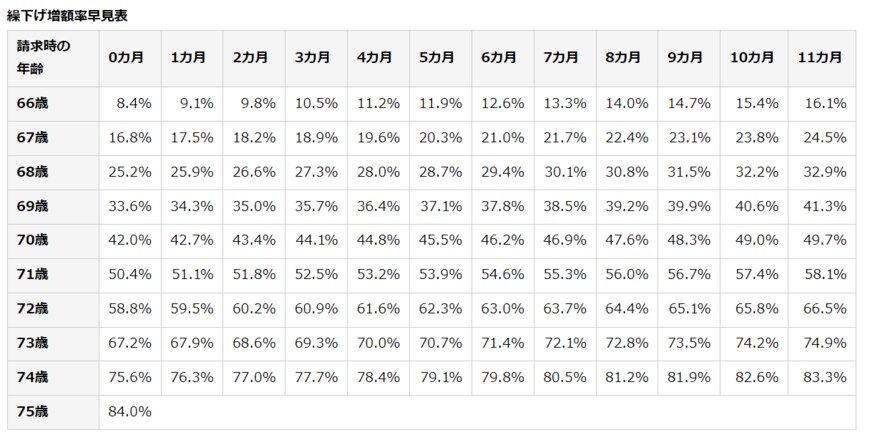 出所：日本年金機構「年金の繰下げ受給」