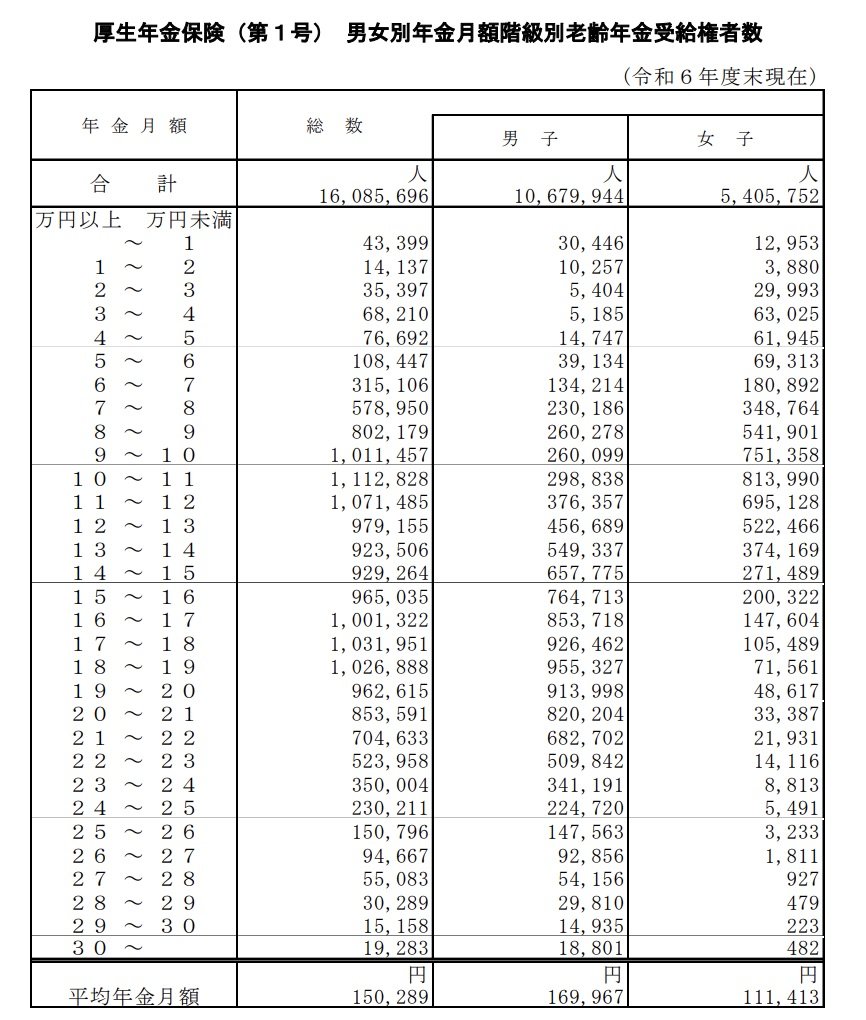 出所：厚生労働省「令和６年度厚生年金保険・国民年金事業の概況」
