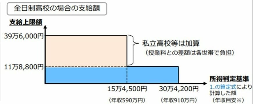 出所：文部科学省「高等学校等修学支援金手続きリーフレット」
