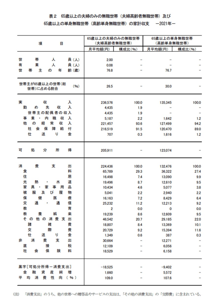 出典：総務省統計局「家計調査報告 家計収支編　2021年(令和3年)平均結果の概要」