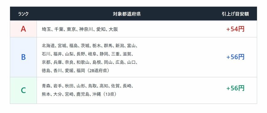 出所：厚生労働省「令和8年度地域別最低賃金額改定の目安について」よりLIMO編集部作成