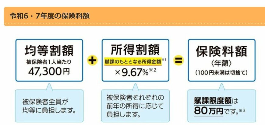 出所:東京都後期高齢者医療広域連合「保険料の決め方・賦課」