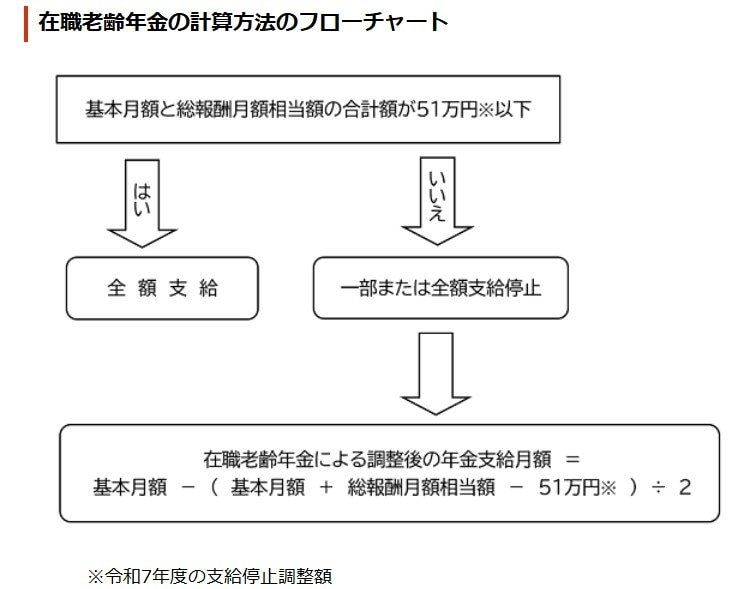 出所:日本年金機構「在職老齢年金の計算方法」