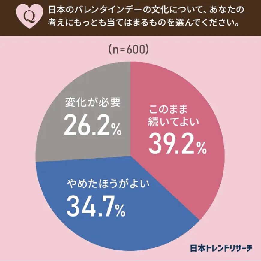 出所：日本トレンドリサーチ「「恋人たちの日」は古い？ 60.9％は“これまでの日本のバレンタインデー文化”に否定的」