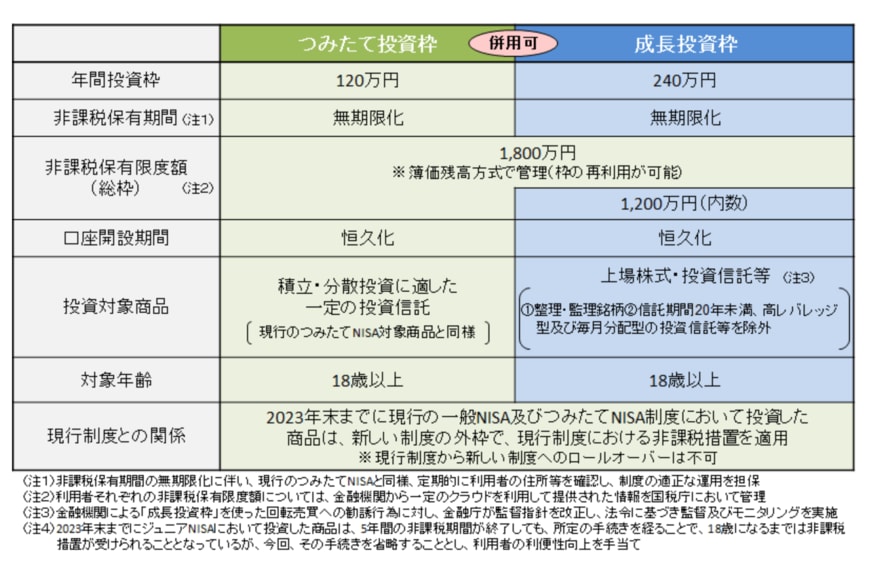 出所：金融庁「新しいNISA」