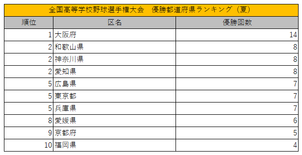 出所：阪神甲子園球場「歴代優勝校」を参考に筆者作成