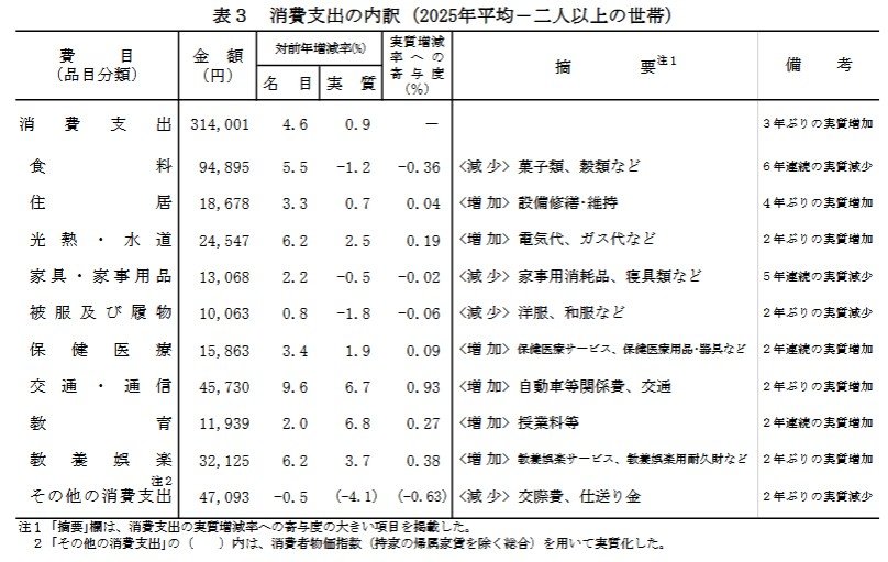 出所：総務省「家計調査報告－2025年(令和７年)12月分及び2025年平均－」