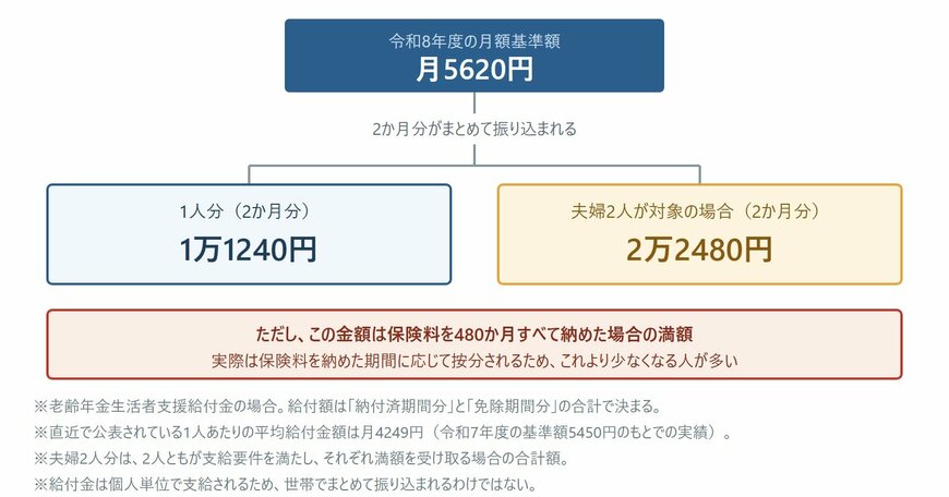年金生活者支援給付金の2か月分の金額（満額の場合）