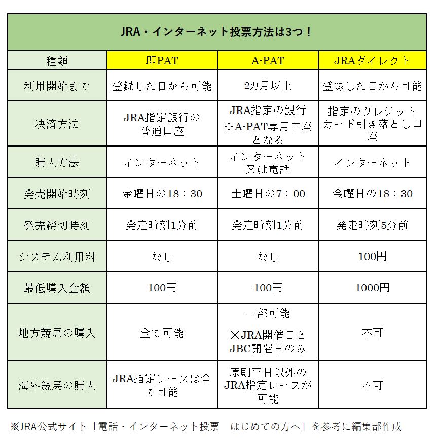 JRA「電話・インターネット投票　はじめての方へ」を参考に編集部作成