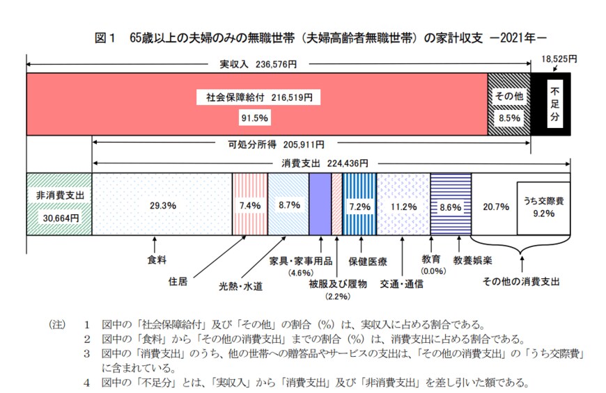 出典：総務省統計局「家計調査報告 家計収支編　2021年(令和3年)平均結果の概要」