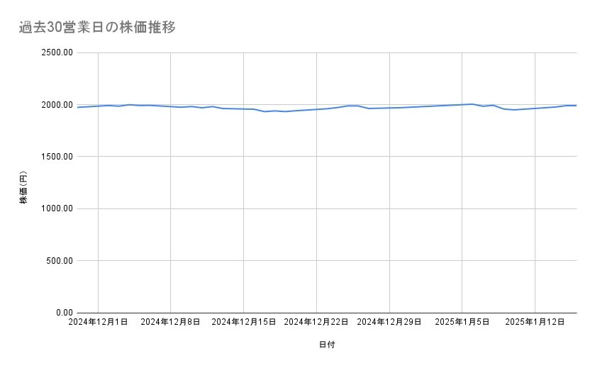 INPEXの株価推移（過去30営業日）
