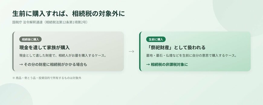 出所：国税庁 法令解釈通達「墓所、霊びょう、祭具等関係」をもとにLIMO編集部作成