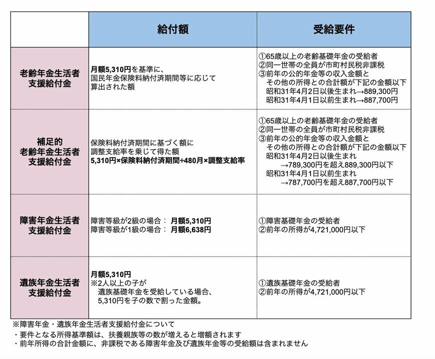 年金生活者支援給付金の給付額と受給要件