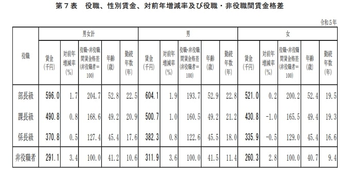 役職、性別賃金、対前年増減率及び役職・非役職間賃金格差