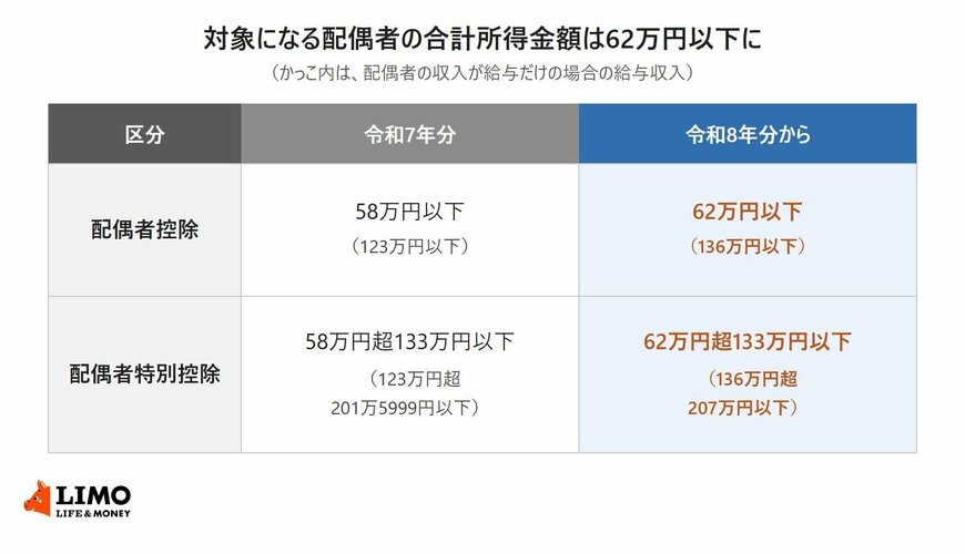 配偶者控除と配偶者特別控除の対象になる配偶者の合計所得金額を、令和7年分と令和8年分で比べた表。配偶者控除は58万円以下から62万円以下に、配偶者特別控除は62万円超133万円以下になった