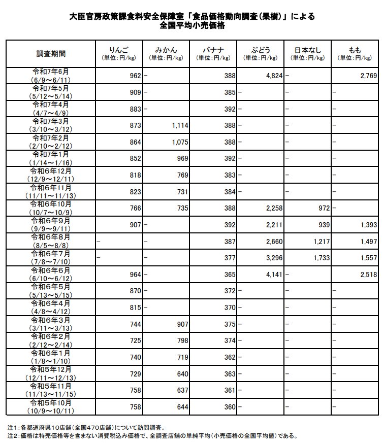 バナナの価格推移(その他の果樹も含む)