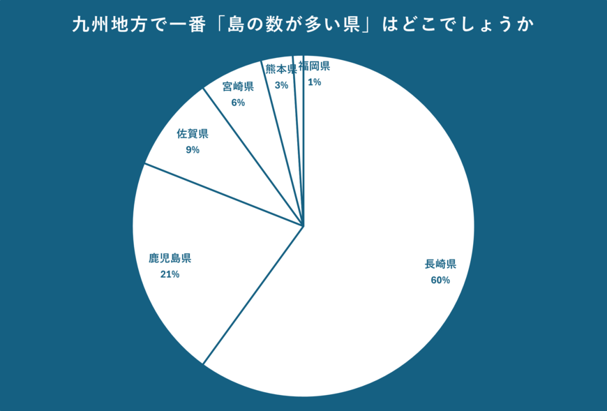 九州地方で一番「島の数」が多い都道府県のアンケート結果
