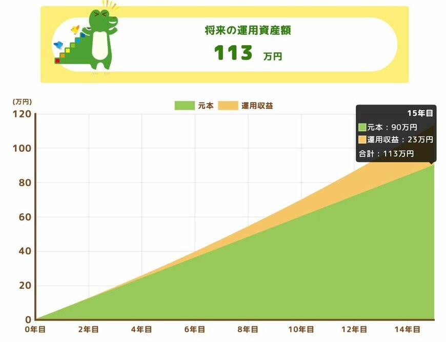 将来の運用資産額（月5000円積立）