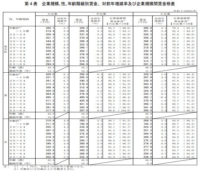 企業規模､性､年齢階級別賃金、対前年増減率及び企業規模間賃金格差