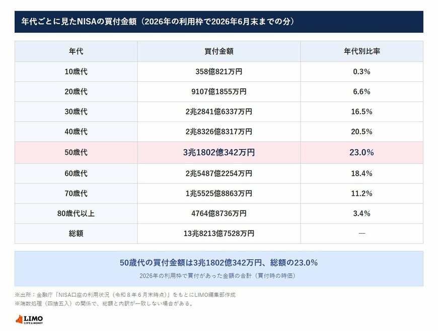 年代ごとに見たNISAの買付金額（2026年の利用枠で2026年6月末までの分）