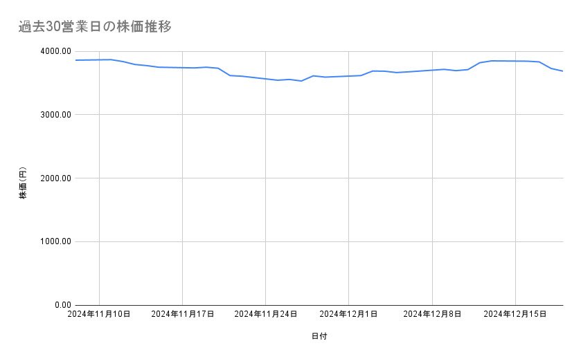 イオンの株価推移（過去30営業日）