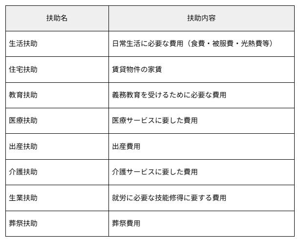 生活保護の8つの扶助