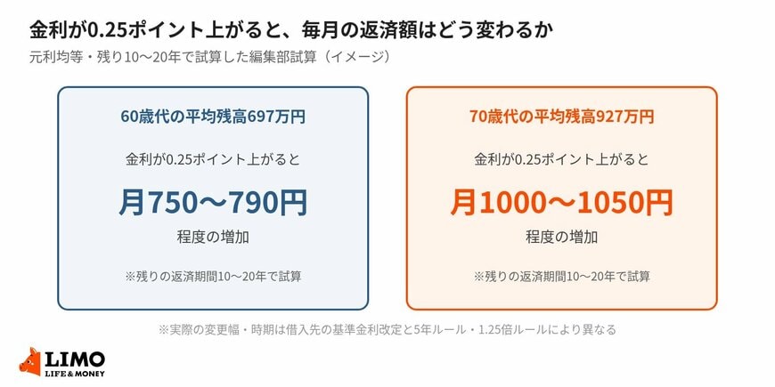金利が0.25ポイント上がると、毎月の返済額はどう変わるか（編集部試算）