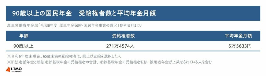 90歳以上の国民年金の受給権者数と平均年金月額を示した表