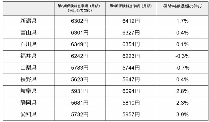 第1号被保険者の介護保険料 平均基準額（中部地方）