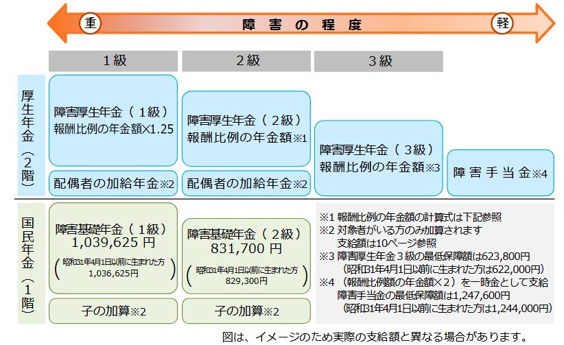 2025年度の障害年金「支給金額のイメージ」