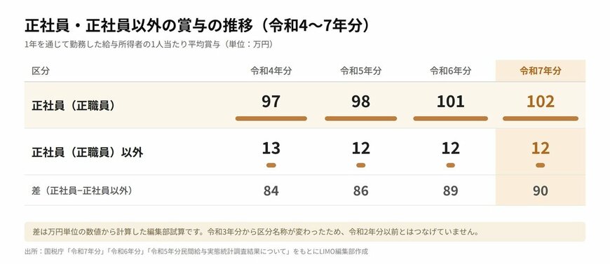 正社員・正社員以外の賞与の推移（令和4〜7年分）