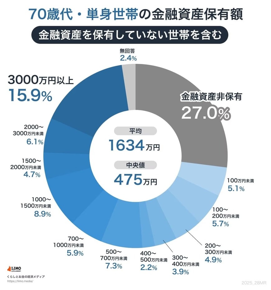 70歳代の単身世帯における金融資産保有額