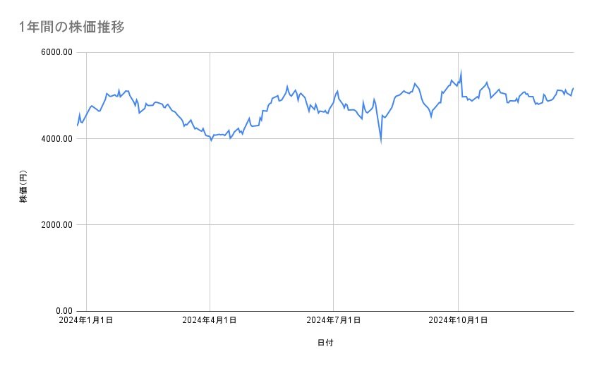 日本郵船の株価推移(1年間)