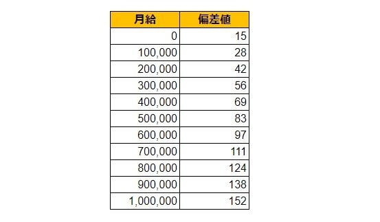 北海道札幌市（中央区）の月給偏差値表