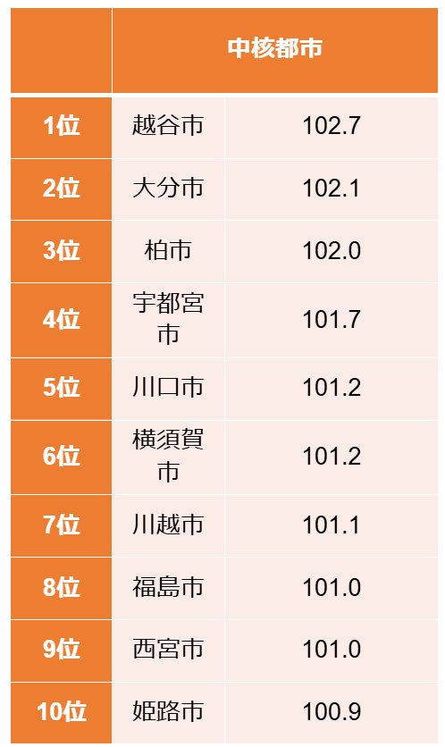 ラスパイレス指数TOP10の自治体(中核市)