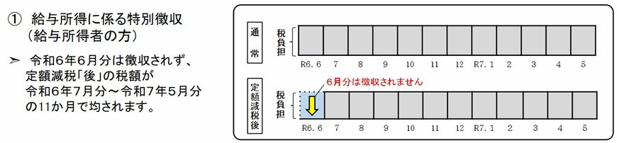 住民税の減額方法