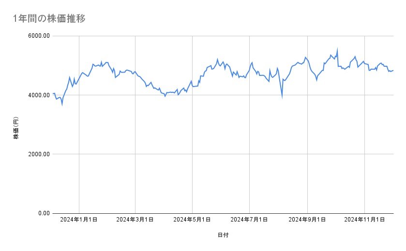 日本郵船の株価推移(1年間)