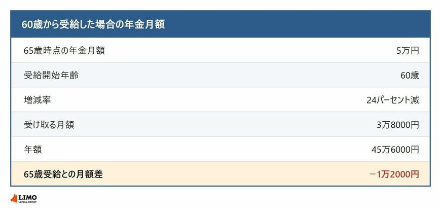 5万円の年金を60歳から受給した場合の月額