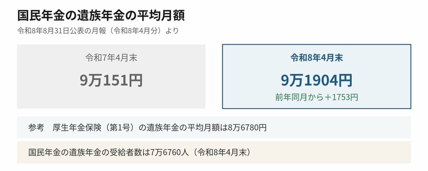国民年金の遺族年金の平均月額は、前年同月から1753円増えました