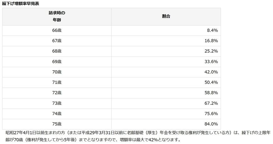 年金の繰下げ受給