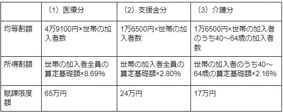 東京都新宿区の2024年度の保険料