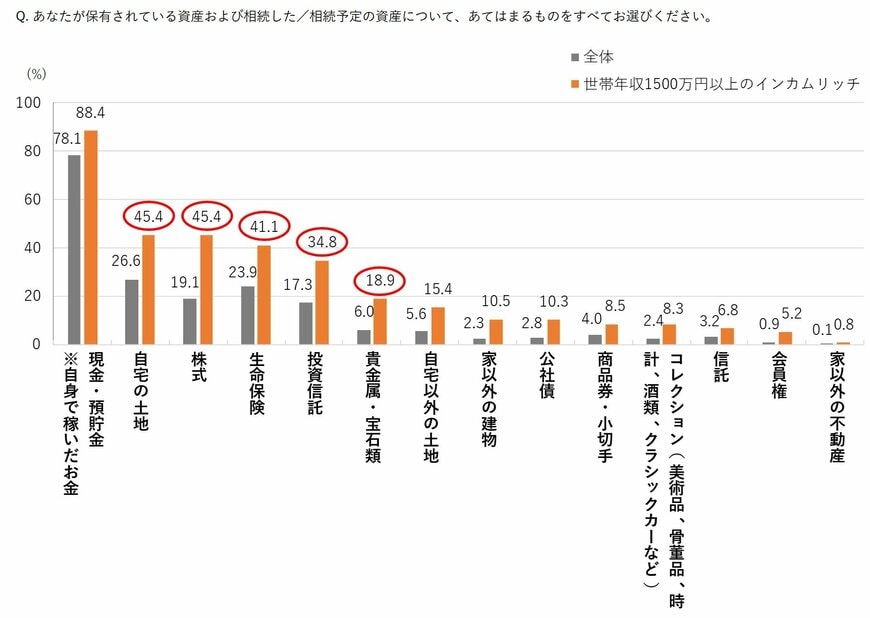 インカムリッチたちの「資産の特徴」とは？