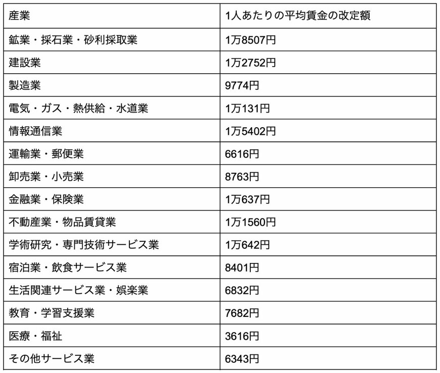 産業別にみた1人あたりの平均賃金の改定額