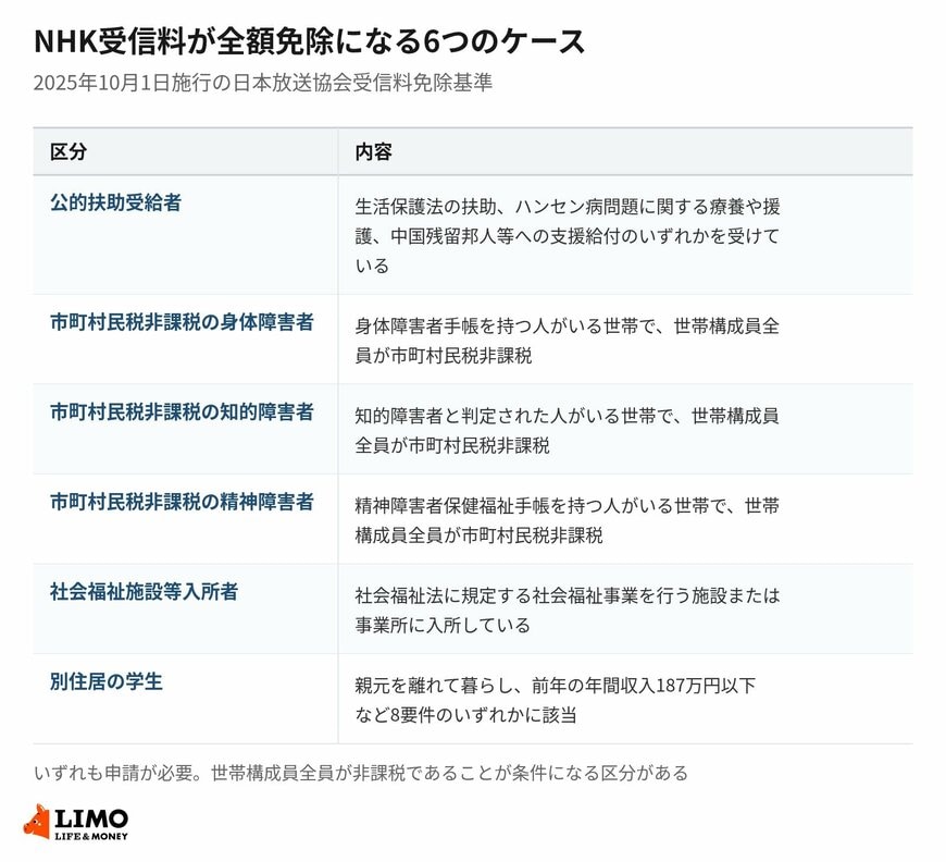 免除の対象は6区分。市町村民税非課税を条件とするものが3つある